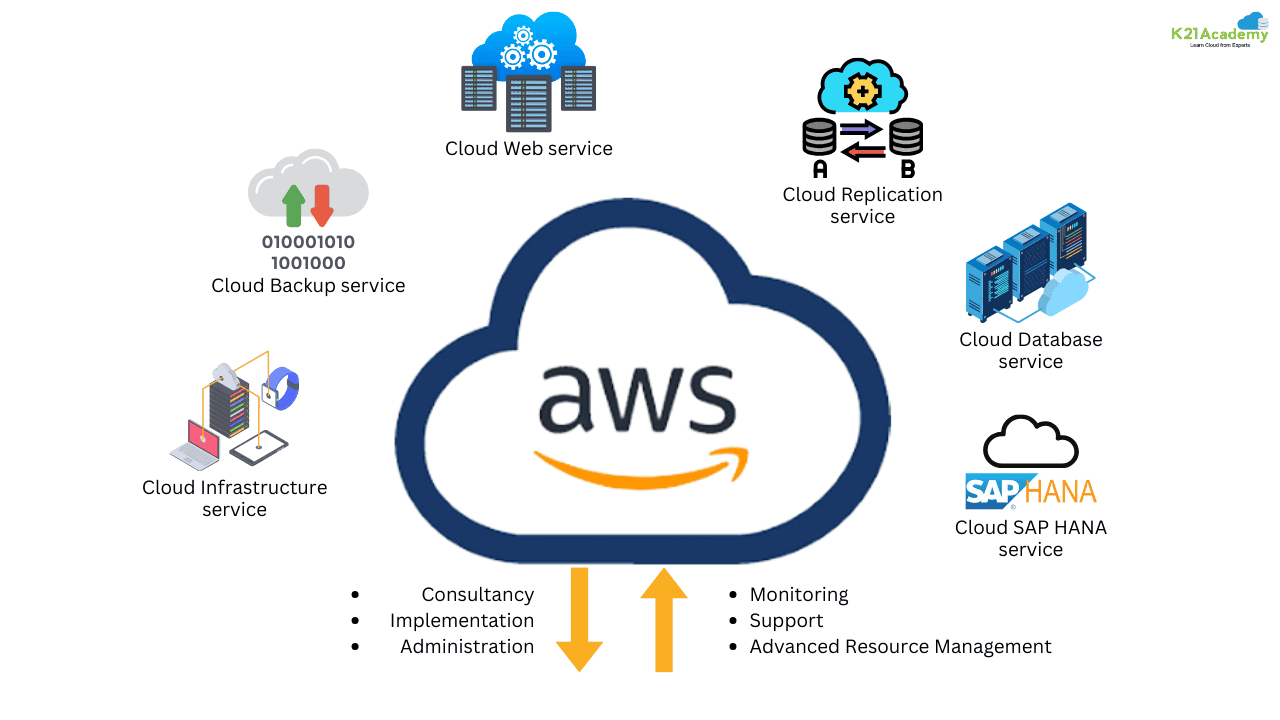 Production AWS Ecosystem & Enterprise Cloud Infrastructure