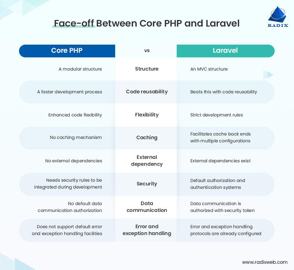 face_off_between_core_php_and_laravel_6f3287e312