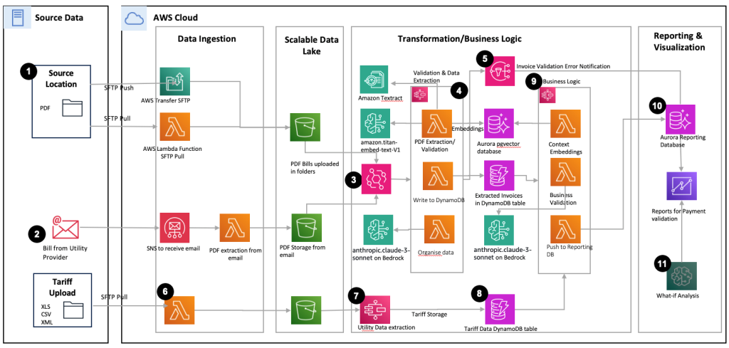fig1-automate-billing-bedrock-1024x489.png