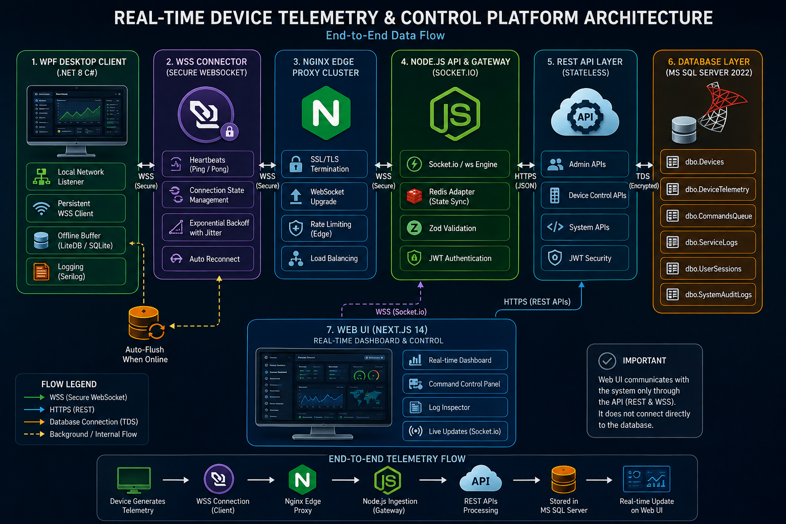 Real-Time Microservices Architecture | Multi-Cluster, Zero-Trust System Blueprint