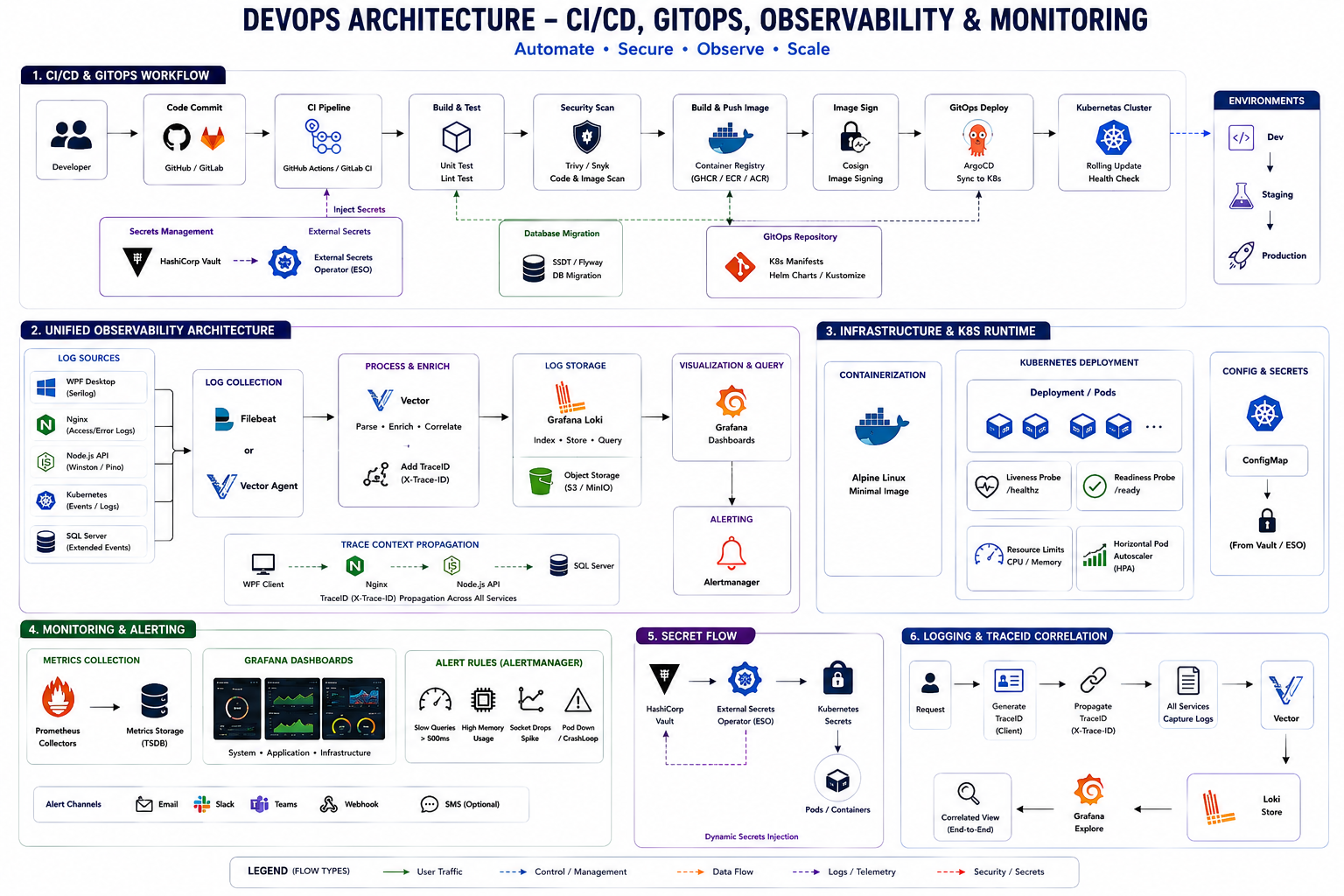 part-2:Infrastructure, Logging, DevOps & Monitoring design