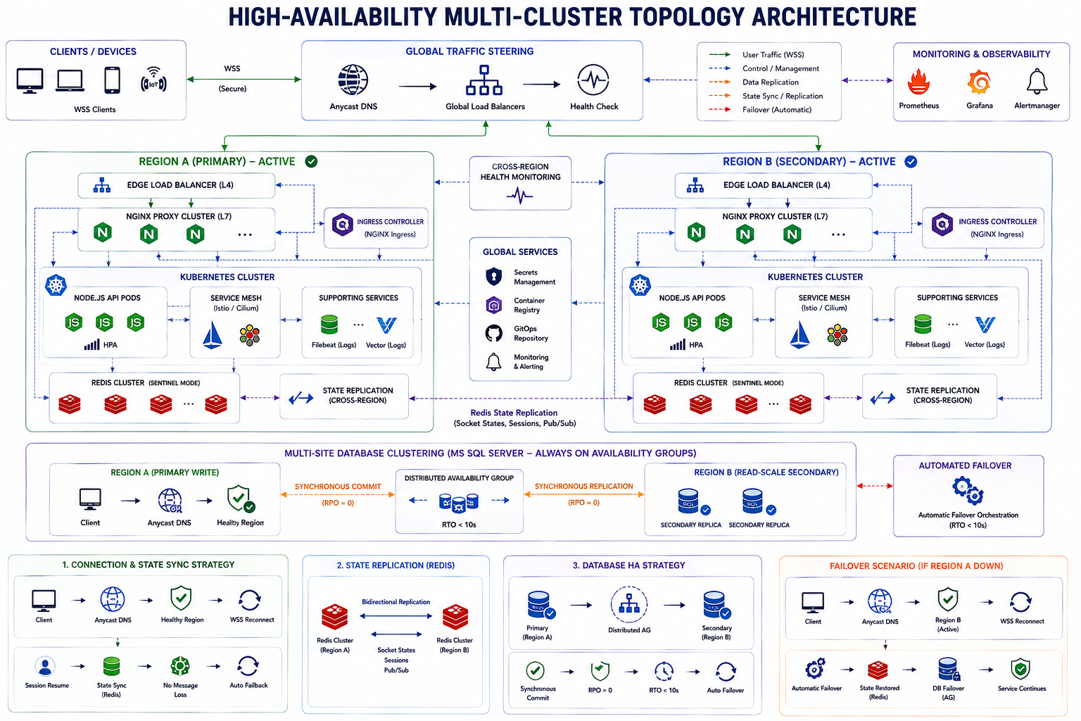 part-3:High-Availability Multi-Cluster design