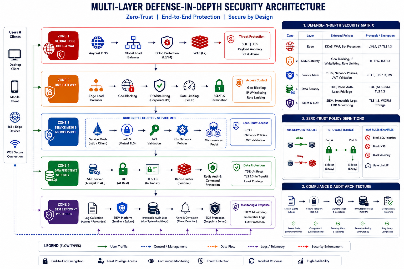 part-4:Multi-Layer Security, Firewalls & DDoS Mitigation